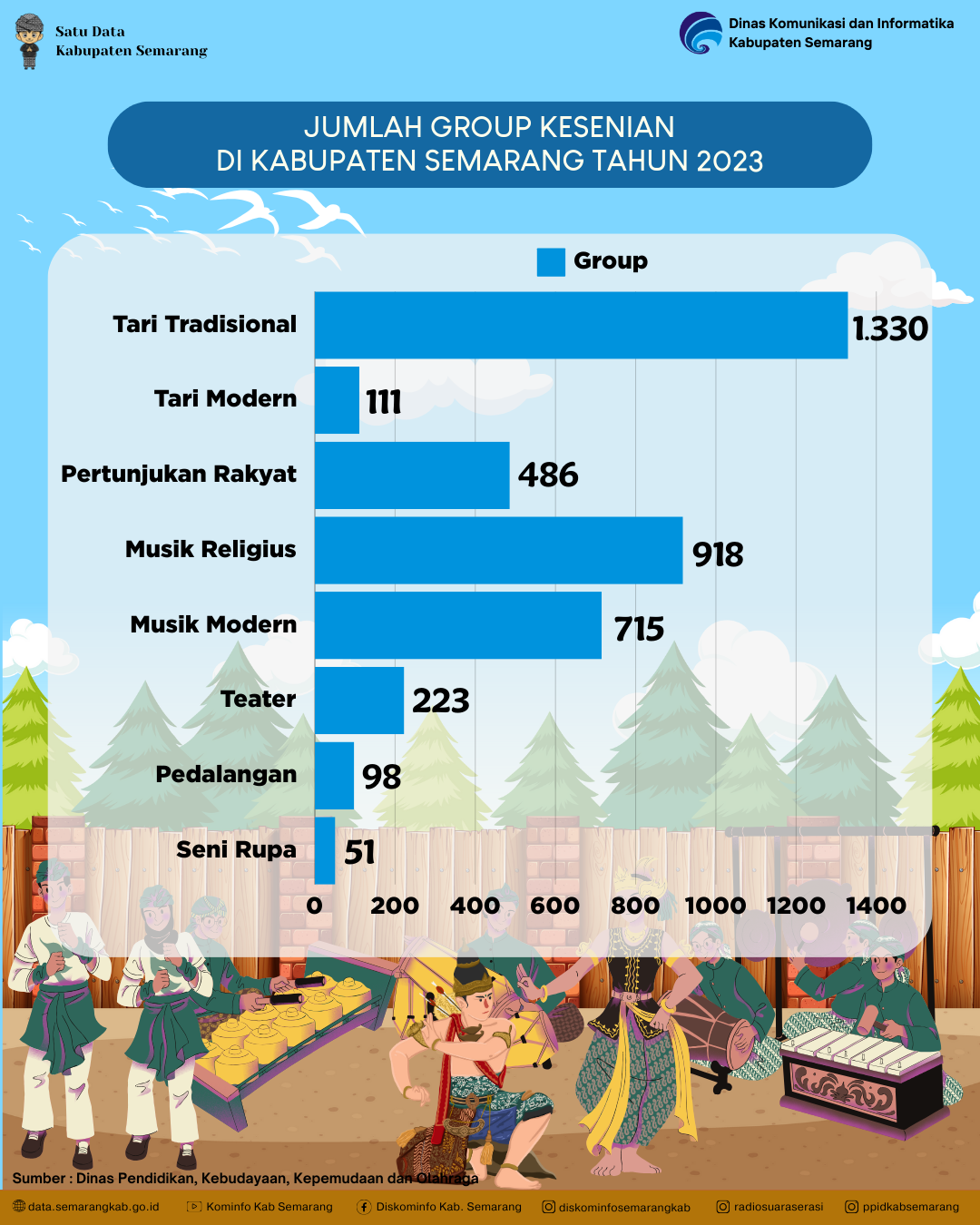 Jumlah Group Kesenian Di Kabupaten Semarang
